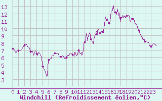 Courbe du refroidissement olien pour Mont-Aigoual (30)