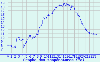 Courbe de tempratures pour Montdardier (30)