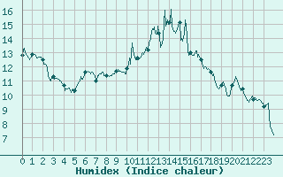 Courbe de l'humidex pour Bergerac (24)