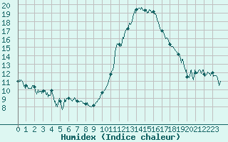 Courbe de l'humidex pour Castelsarrasin (82)