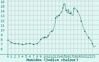 Courbe de l'humidex pour Saint-Quentin (02)