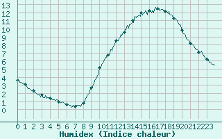 Courbe de l'humidex pour Auxerre-Perrigny (89)
