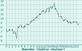 Courbe de l'humidex pour Chteaudun (28)