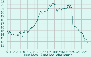 Courbe de l'humidex pour Bergerac (24)