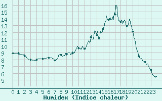 Courbe de l'humidex pour Troyes (10)