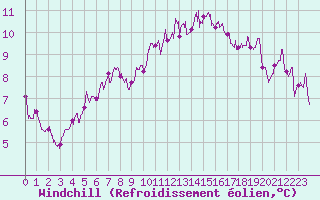Courbe du refroidissement olien pour Brest (29)