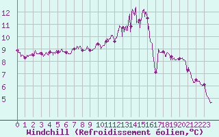 Courbe du refroidissement olien pour Landivisiau (29)
