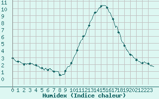 Courbe de l'humidex pour Rochefort Saint-Agnant (17)