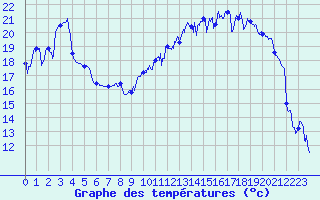 Courbe de tempratures pour Luxeuil (70)