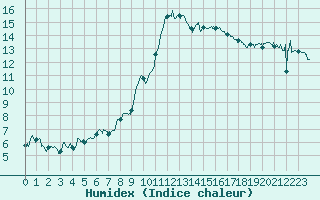 Courbe de l'humidex pour Avord (18)