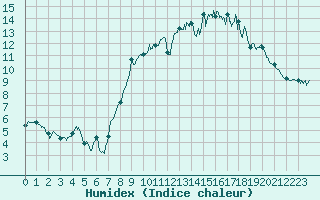 Courbe de l'humidex pour Bassurels (48)