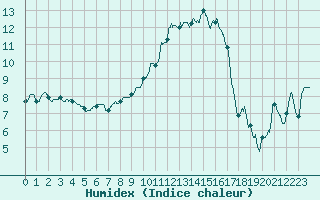 Courbe de l'humidex pour Nevers (58)