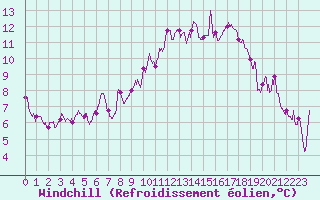 Courbe du refroidissement olien pour Nancy - Essey (54)