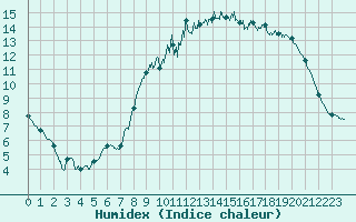 Courbe de l'humidex pour Brest (29)