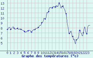 Courbe de tempratures pour Nevers (58)