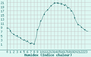 Courbe de l'humidex pour Formigures (66)