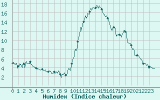 Courbe de l'humidex pour Epinal (88)