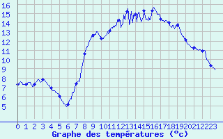 Courbe de tempratures pour Peux-Et-Couffouleux (12)