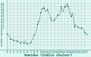 Courbe de l'humidex pour Dijon / Longvic (21)