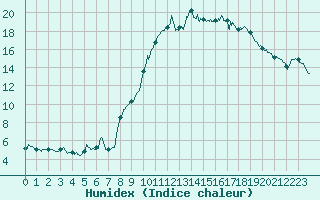 Courbe de l'humidex pour Grez-en-Boure (53)