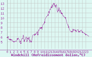 Courbe du refroidissement olien pour Arras (62)