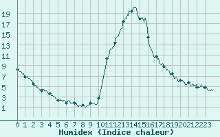 Courbe de l'humidex pour Bagnres-de-Luchon (31)