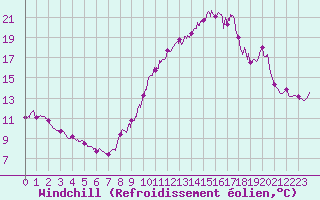 Courbe du refroidissement olien pour Rochefort Saint-Agnant (17)