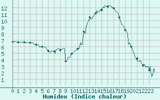 Courbe de l'humidex pour Aurillac (15)