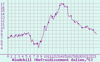 Courbe du refroidissement olien pour Langres (52) 