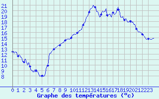 Courbe de tempratures pour Brest (29)