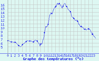 Courbe de tempratures pour Carpentras (84)