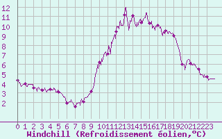 Courbe du refroidissement olien pour Le Talut - Belle-Ile (56)
