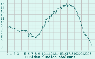 Courbe de l'humidex pour Saint-Girons (09)