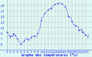Courbe de tempratures pour Luxeuil (70)