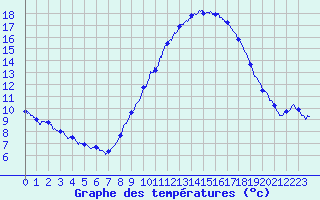 Courbe de tempratures pour Langres (52) 