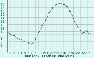 Courbe de l'humidex pour Langres (52) 