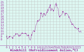 Courbe du refroidissement olien pour Pontoise - Cormeilles (95)