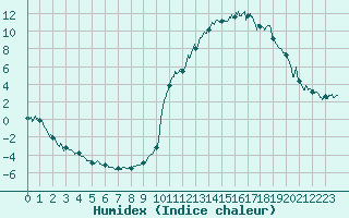 Courbe de l'humidex pour Brianon (05)