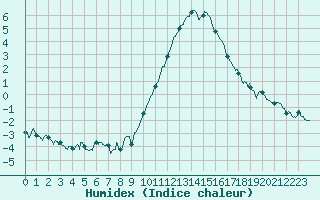 Courbe de l'humidex pour Vannes-Sn (56)