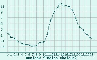 Courbe de l'humidex pour Alenon (61)