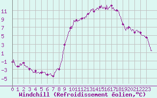 Courbe du refroidissement olien pour La Roche-sur-Yon (85)