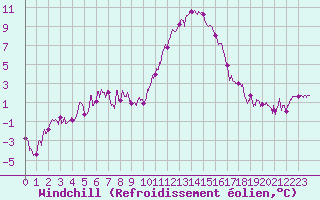 Courbe du refroidissement olien pour Colmar (68)