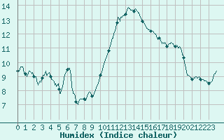 Courbe de l'humidex pour Lyon - Saint-Exupry (69)