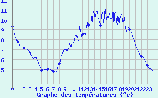 Courbe de tempratures pour Ses (61)