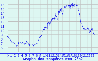 Courbe de tempratures pour Palinges (71)