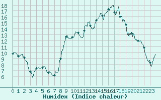 Courbe de l'humidex pour Grenoble/St-Etienne-St-Geoirs (38)