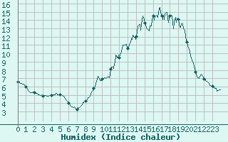 Courbe de l'humidex pour Mende - Chabrits (48)