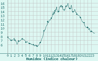 Courbe de l'humidex pour Cambrai / Epinoy (62)