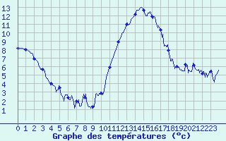 Courbe de tempratures pour Grenoble/agglo Le Versoud (38)