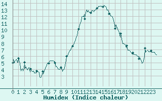 Courbe de l'humidex pour Roanne (42)